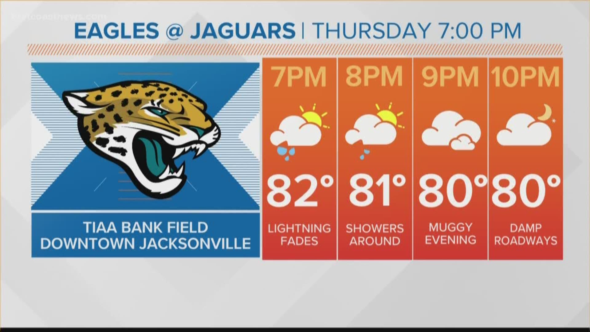 Jaguars game day, weather and traffic updates.
