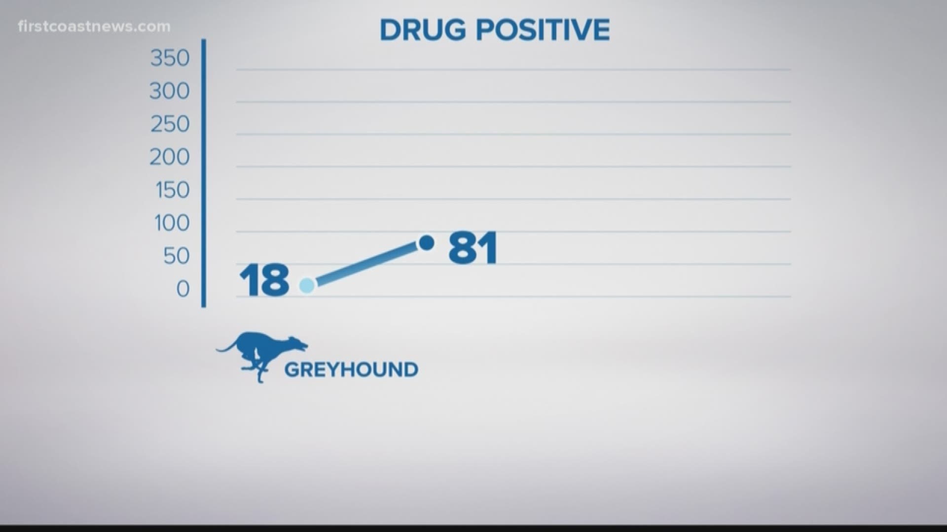 New numbers from the state show that dogs testing positive for drugs have quadrupled in the greyhound racing industry.