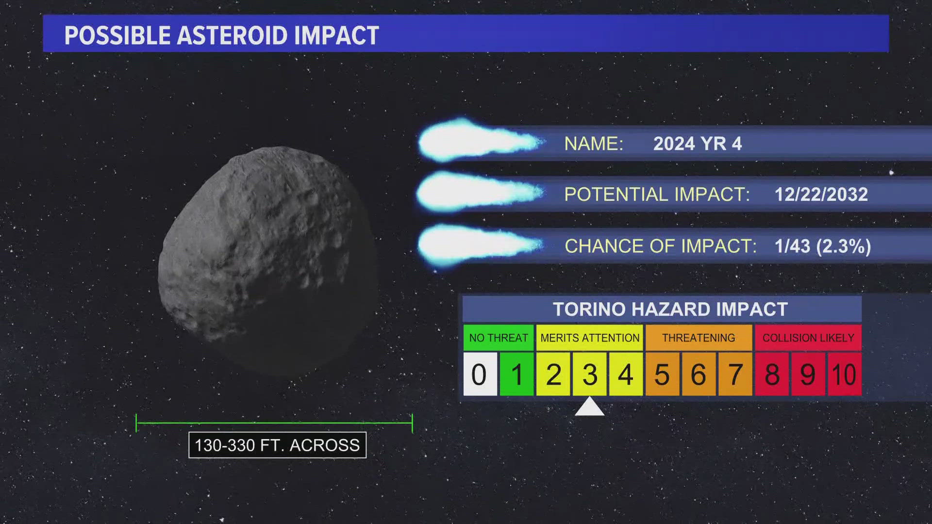 Could an asteroid hit earth in 2032 firstcoastnews