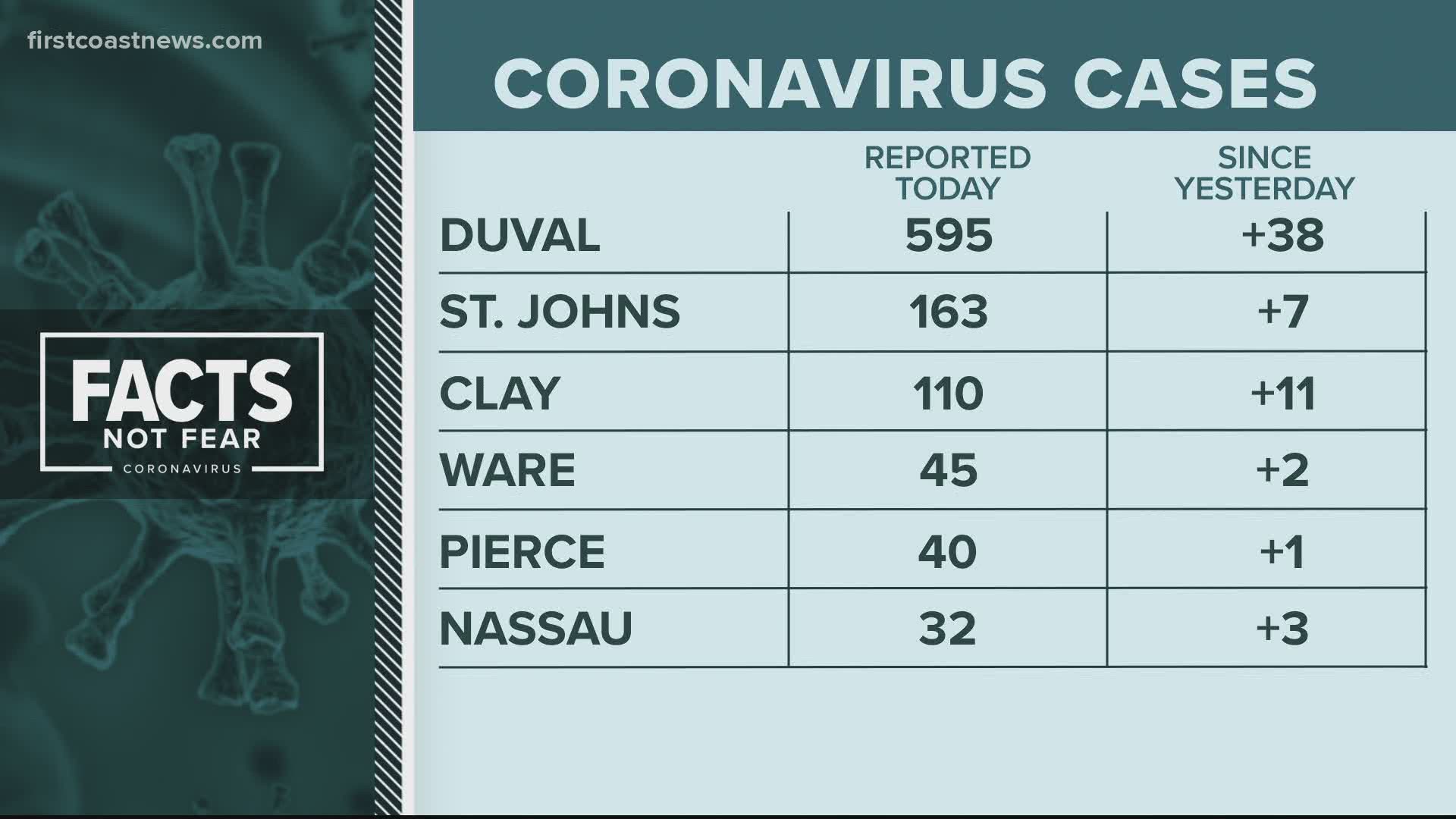 These are the latest COVID-19 numbers in our area.