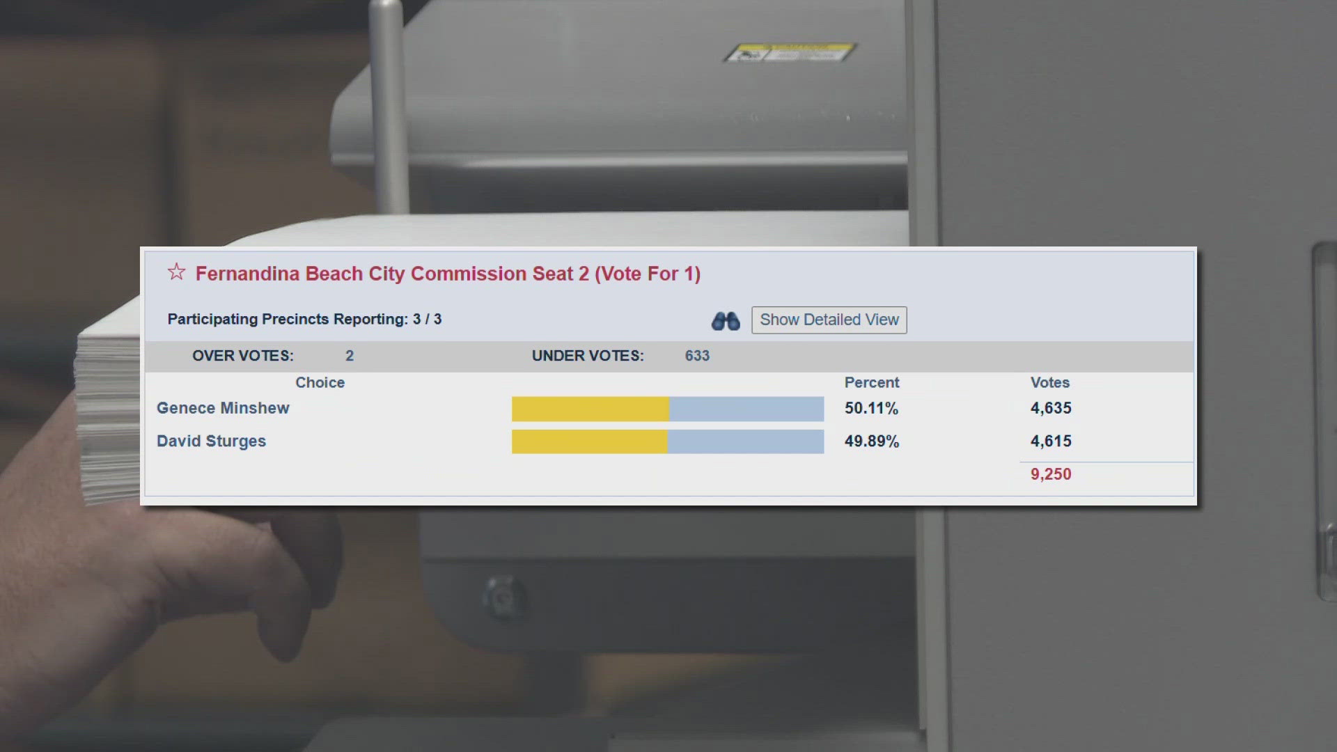 The City of Fernandina Beach Commission race between Genece Minshew and David Sturges was too close to call.