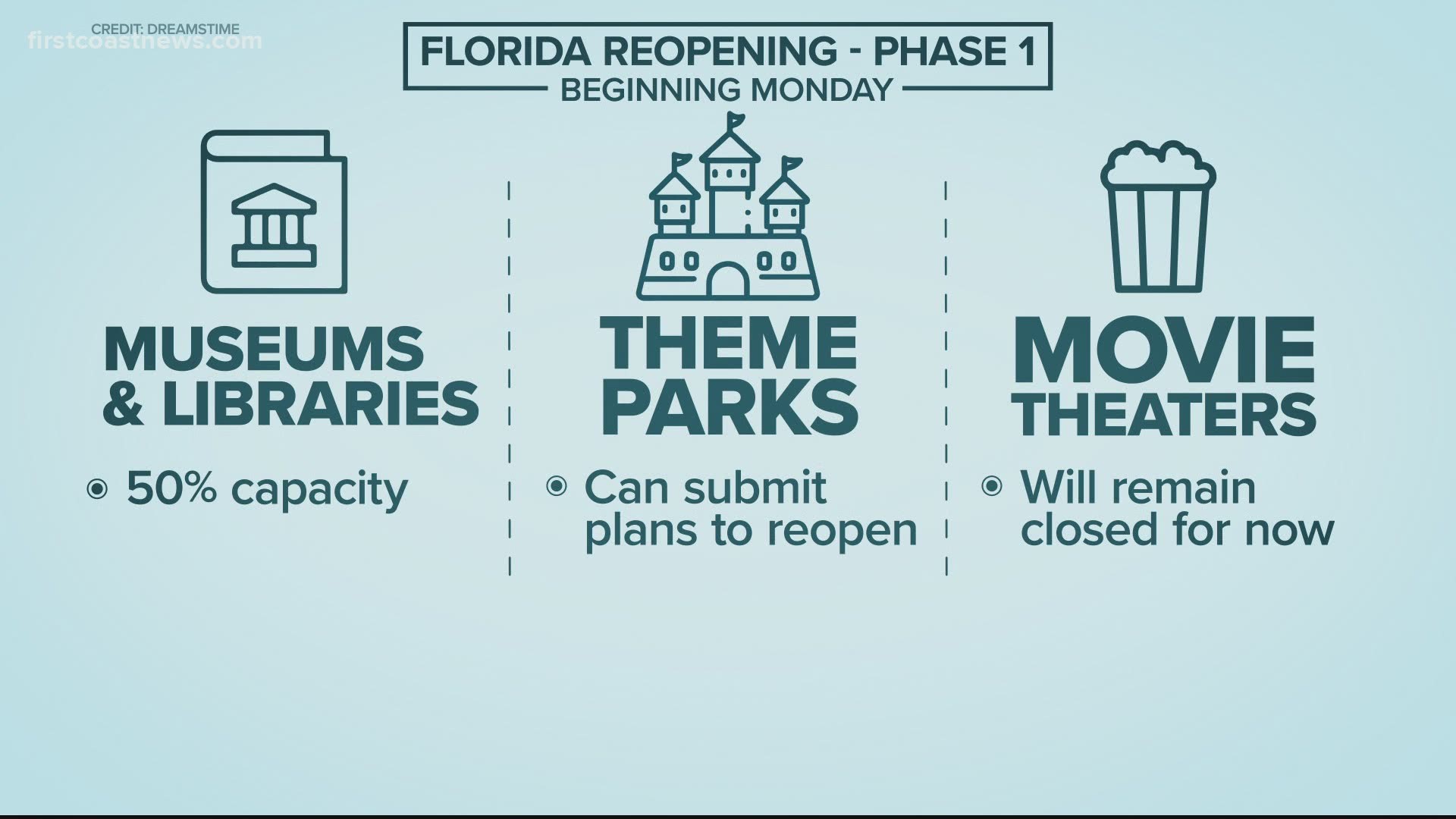 What to expect from Florida's 'full Phase One' reopening Monday