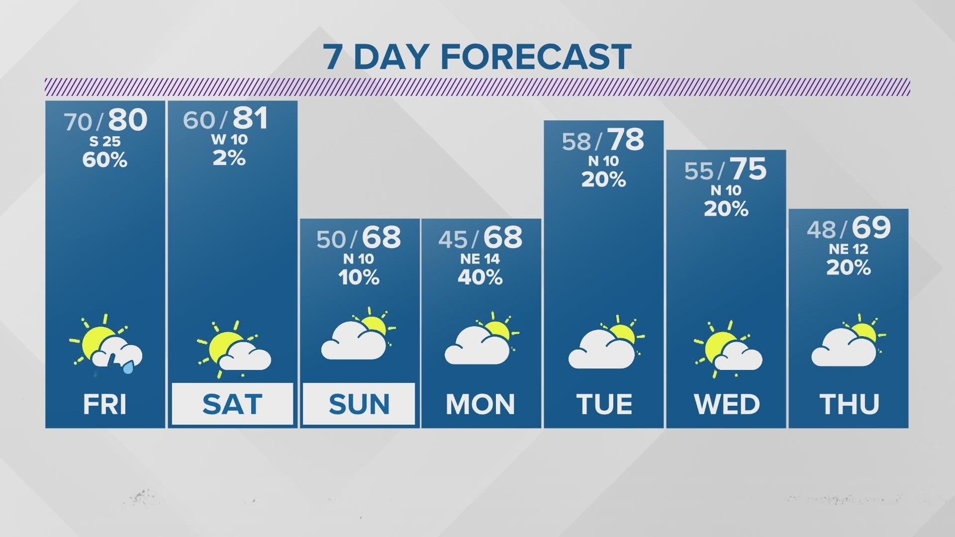 Now that the worst of Tropical Storm Nicole is behind us, we look ahead to some great weather for much of the First Coast.