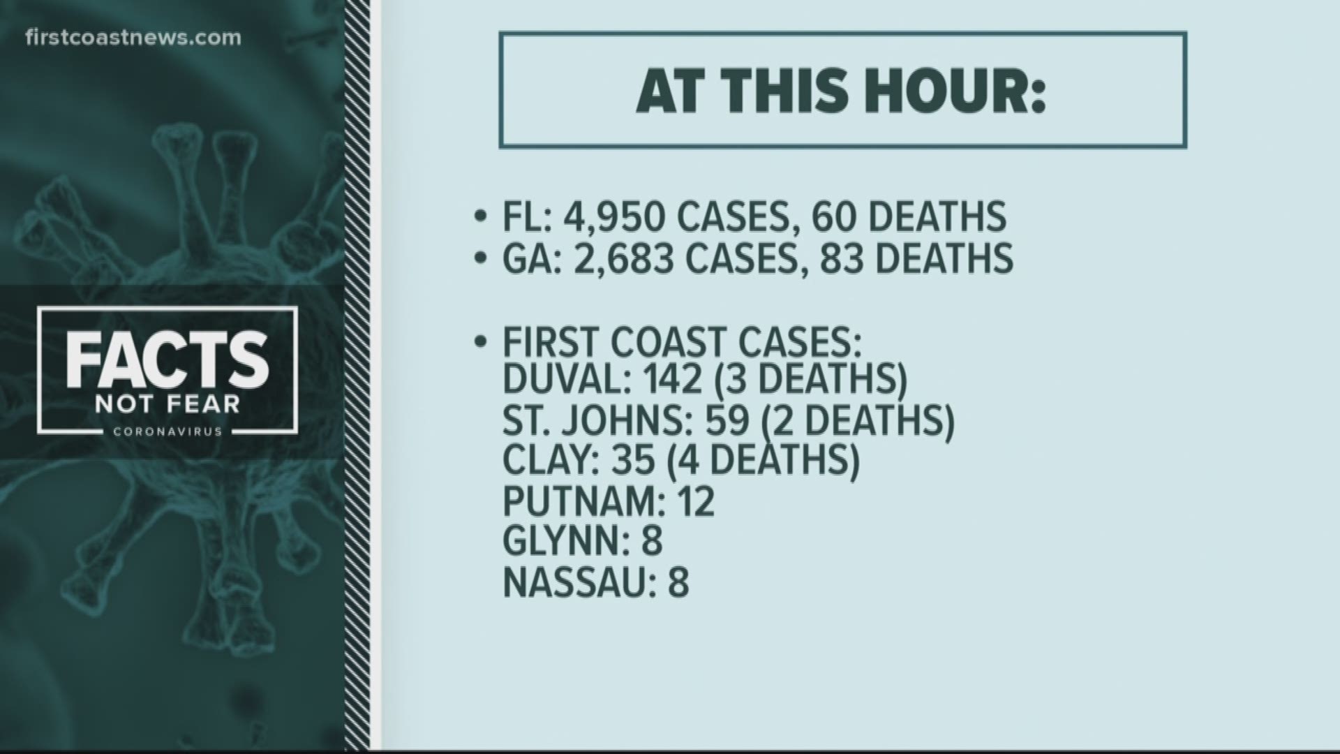 There have been over 60 COVID-19 related deaths in the state of Florida.