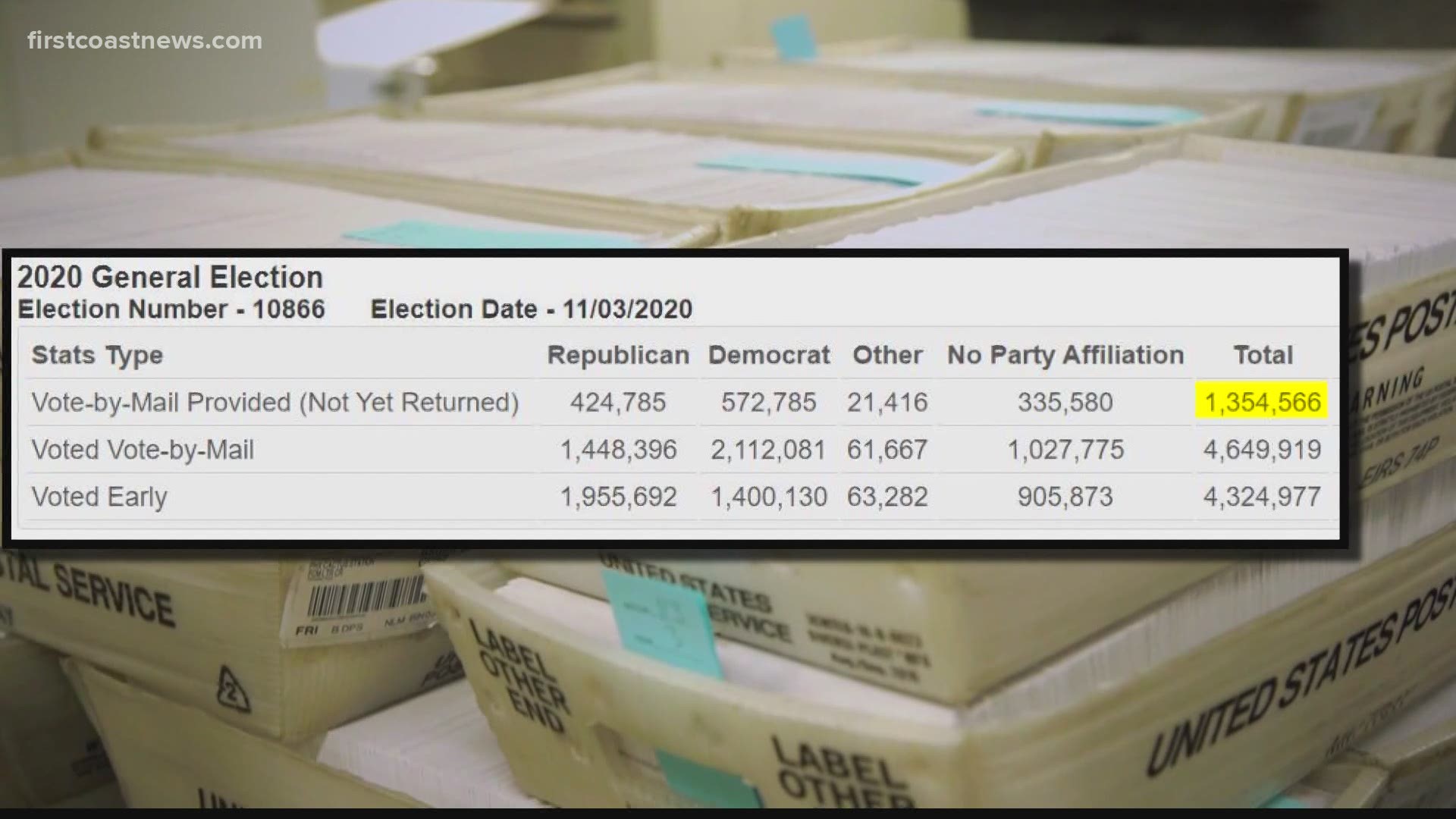 Over 50,000 mail-in ballots in Duval County alone still need to be returned.