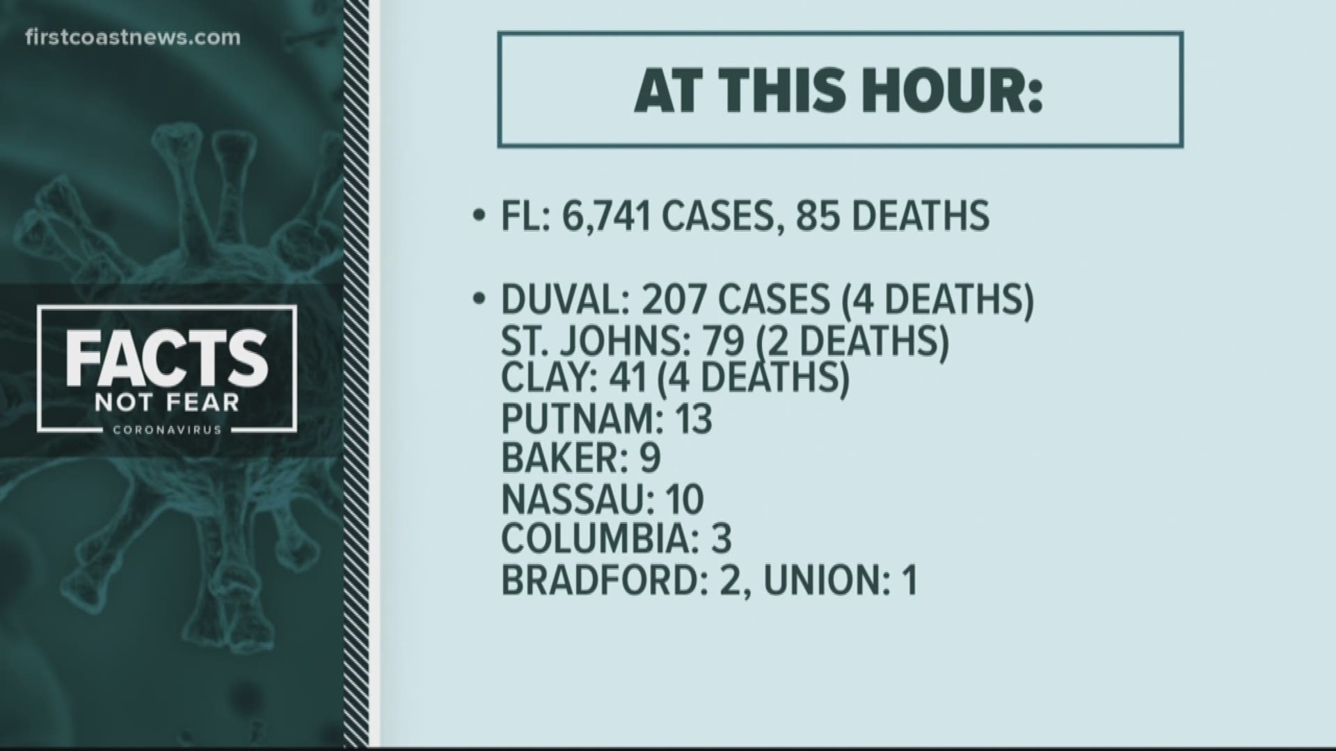 These are the latest numbers being reported by the CDC regarding the coronavirus on the First Coast.