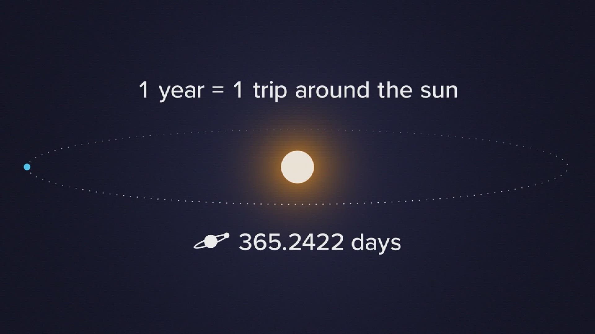It's a correction to counter the fact that Earth's orbit isn't precisely 365 days a year.
