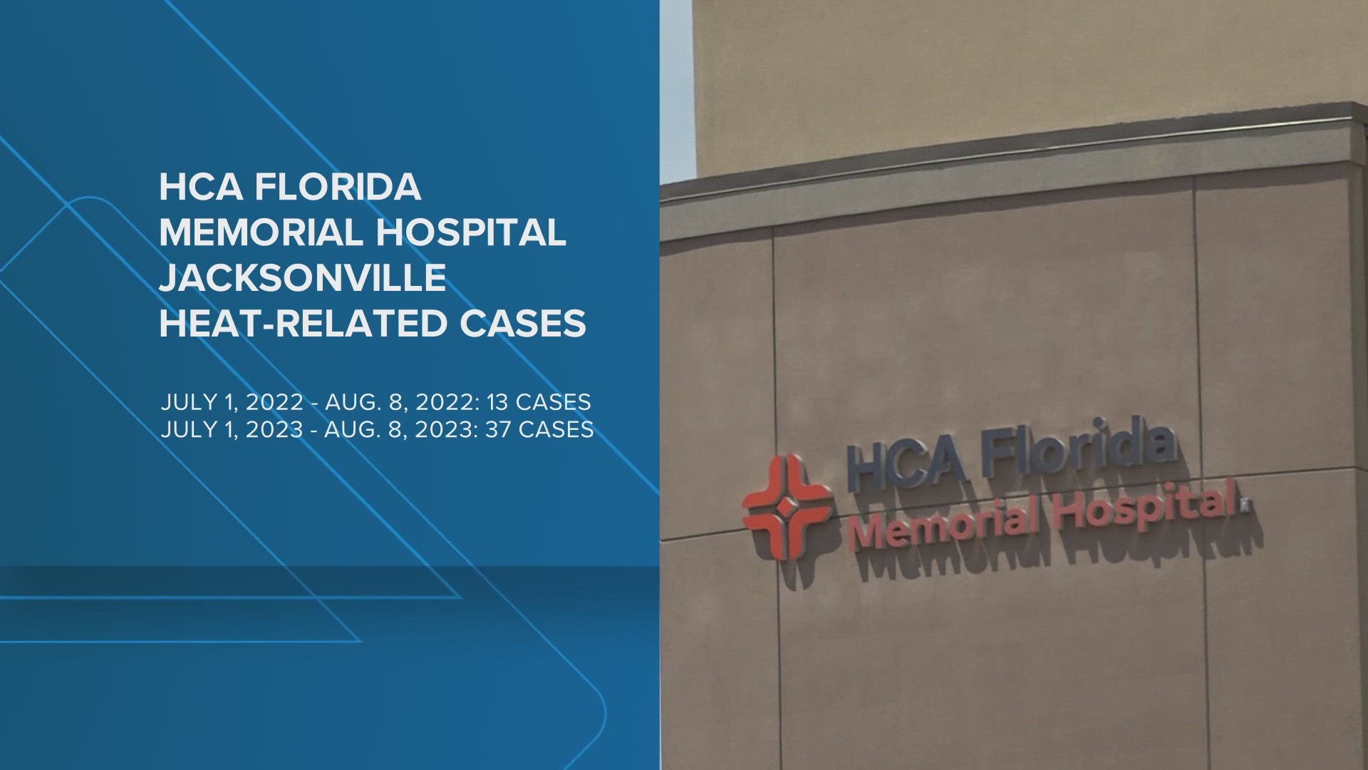 HCA Florida Memorial Hospital in Jacksonville has seen 37 patients for heat-related illnesses in the last six weeks.