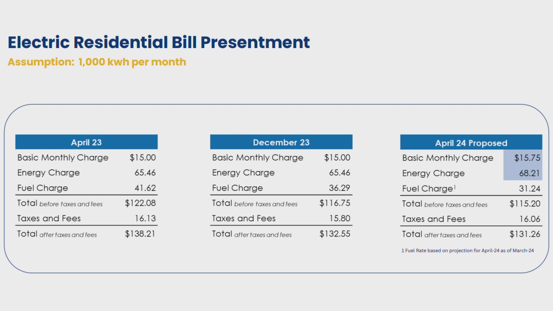 Your JEA bill may look a little different starting in April 2024. If you've heard that your JEA bill is going to increase soon, that's not the whole story.