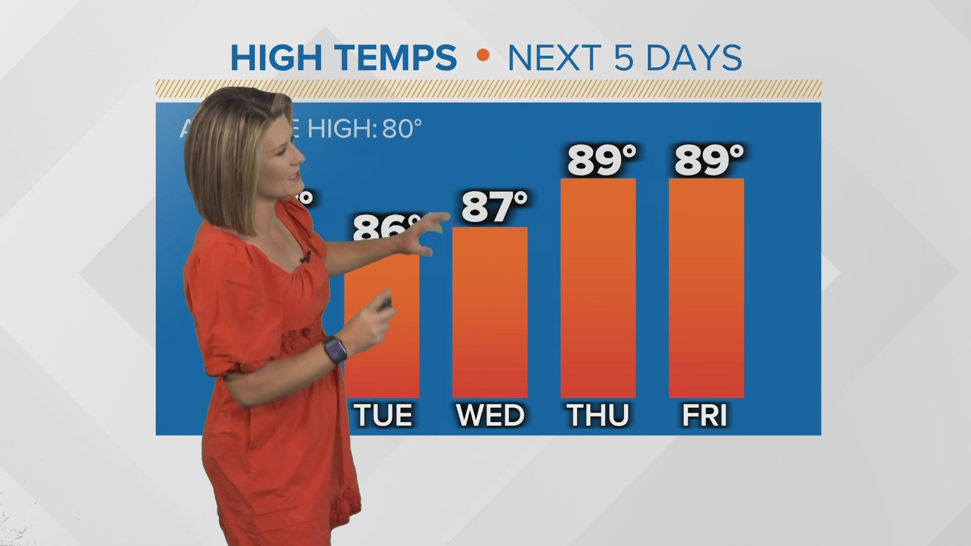 Meteorologist Lauren Rautenkranz says afternoon highs will be a few degrees shy of record heat for the next week in Jacksonville.