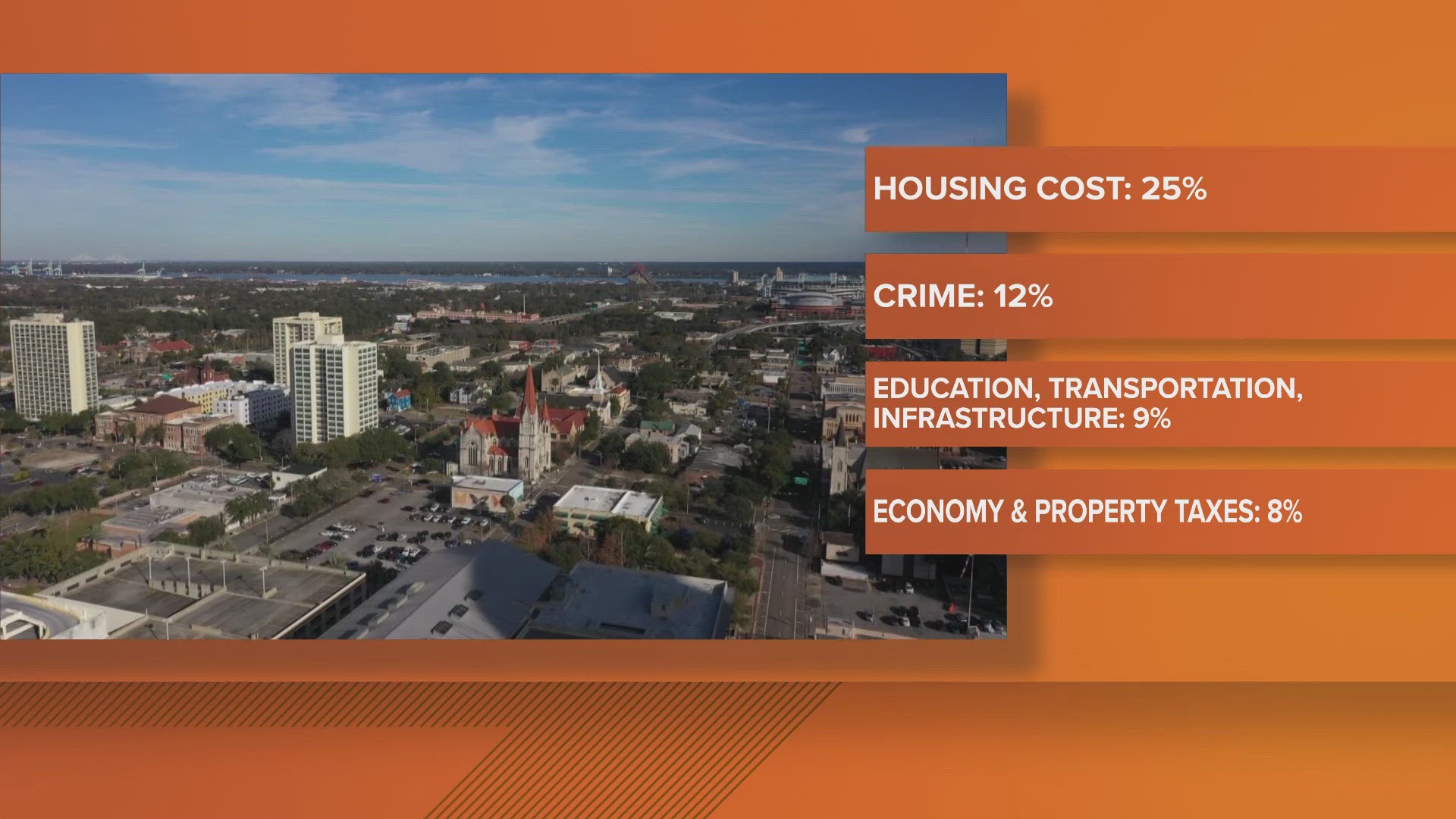 University of North Florida Public Opinion Research Lab faculty director Michael Binder said crime has "far and away" been the biggest problem in Jax historically.