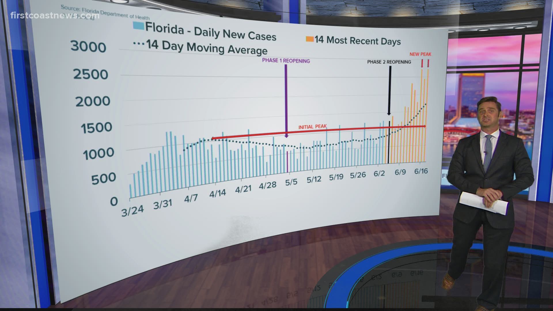 Daily positive cases in Florida show an upward curve since Phase 2 of reopening.