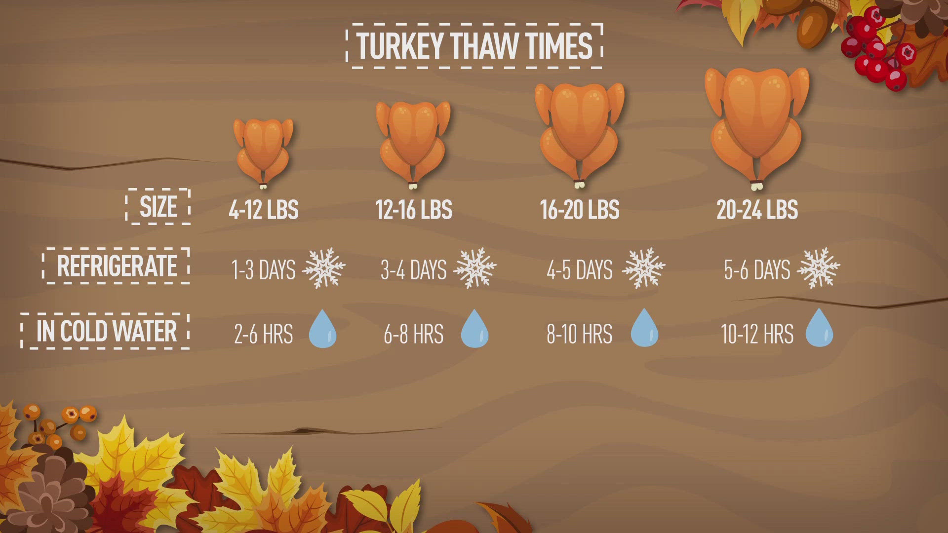 The time it will take to thaw out your turkey depends on the size of it.