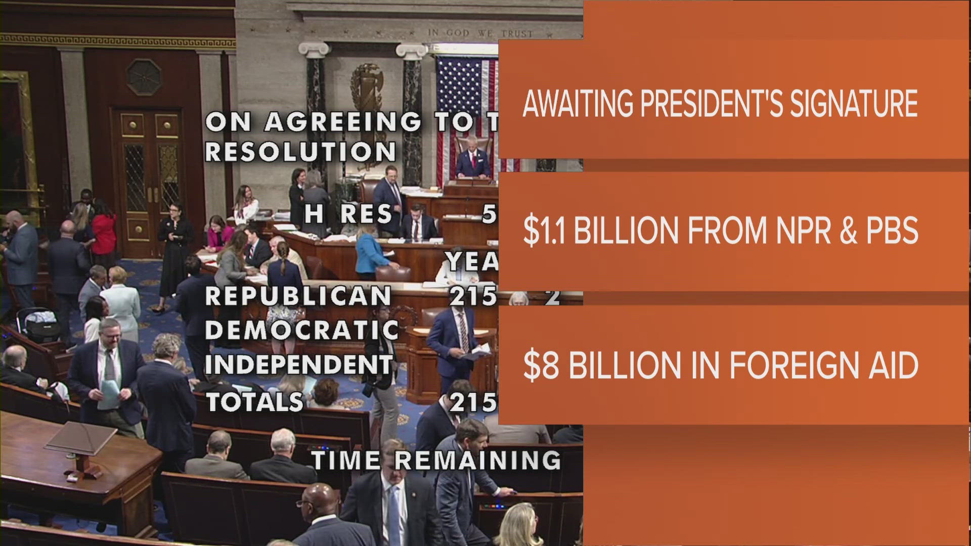 The measure cuts $1.1 billion from the Corporation for Public Broadcasting, which provides funding for NPR and PBS, and $8 billion in foreign aid.