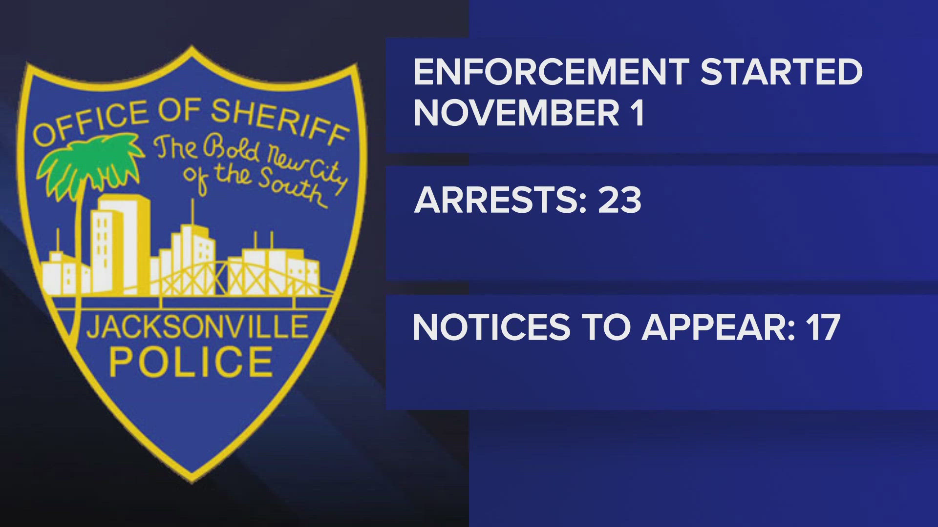 Since Nov. 1, JSO has arrested 23 people accused of violating HB 1365 by sleeping or camping in the street; 17 others have received notices to appear in court.