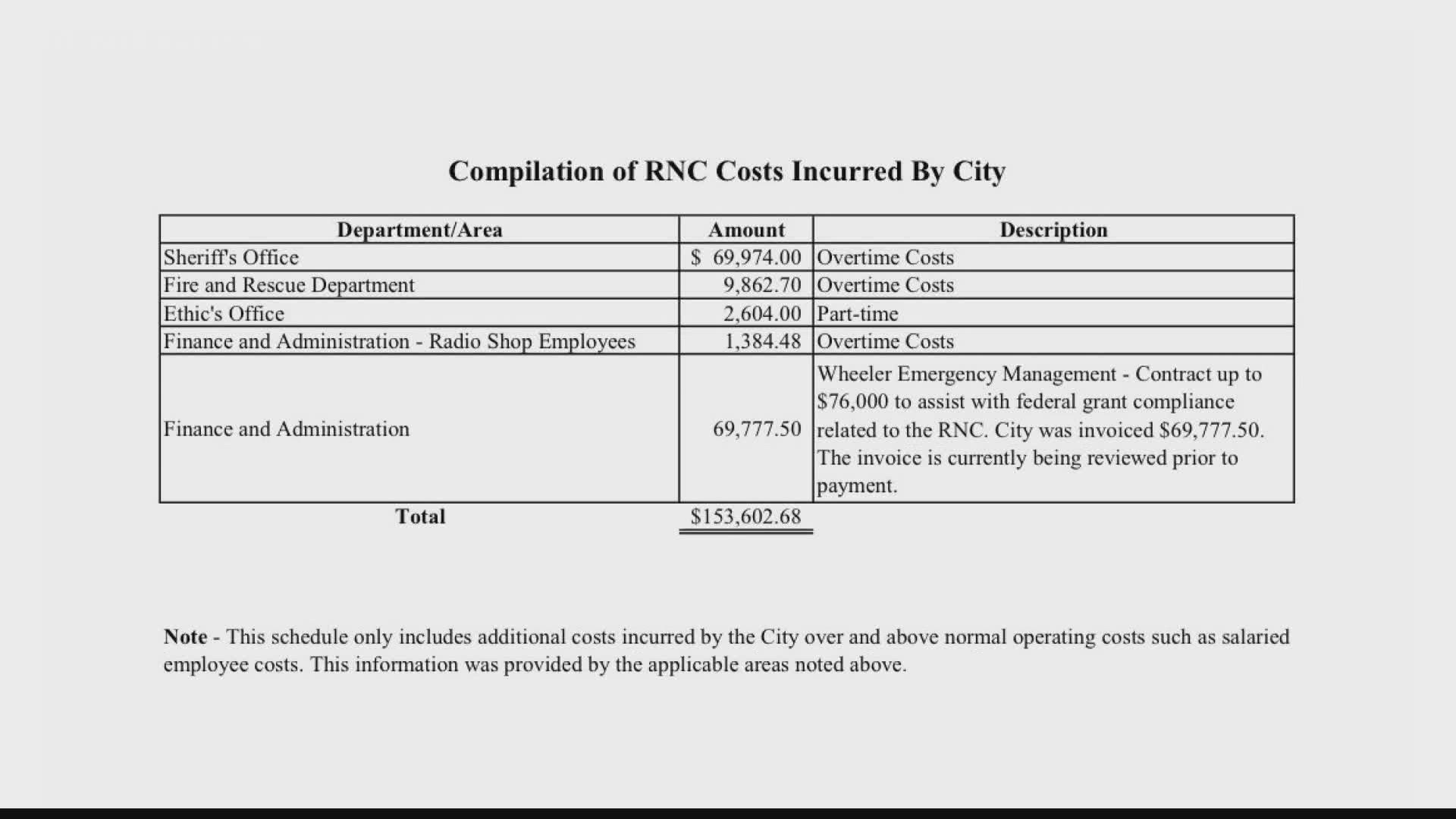 More than half the cost stemmed from overtime pay for employees working to prepare for the convention.