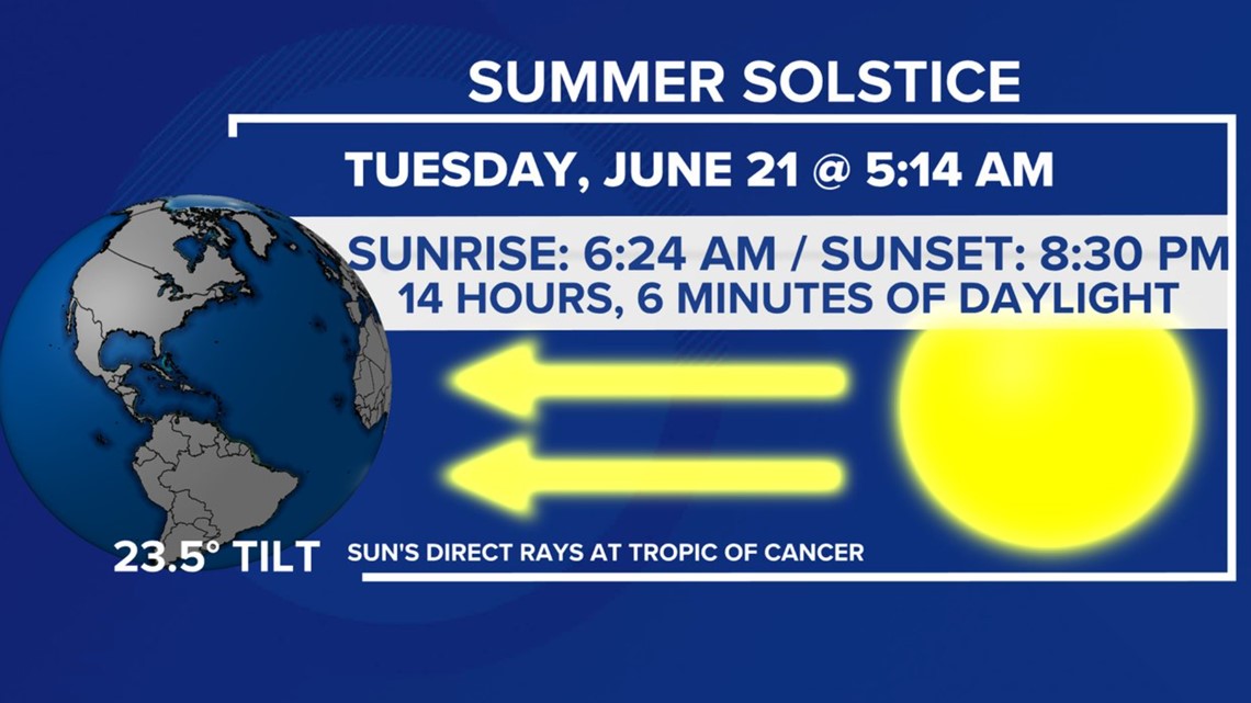 Summer solstice is Thursday - 5 things to know about the longest