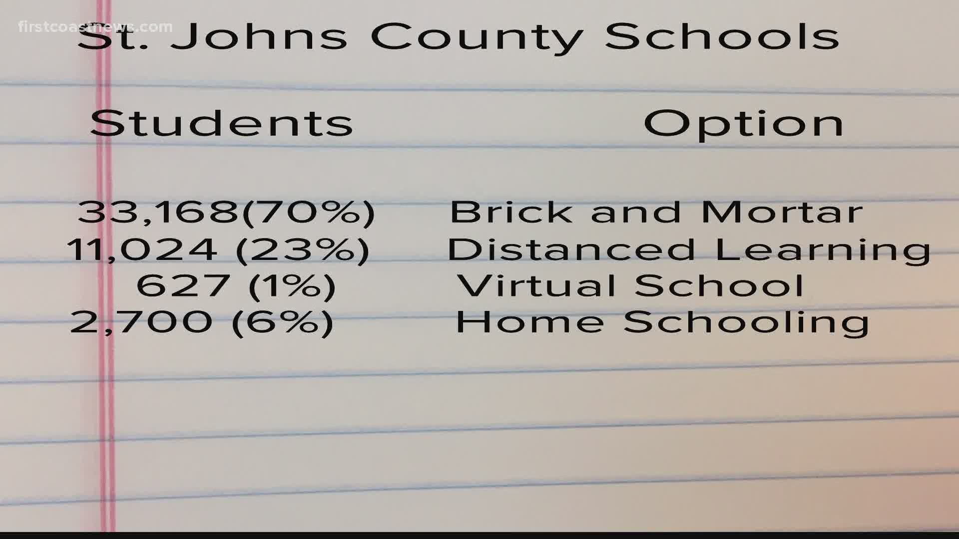 The majority of parents in St. Johns County will send their children to brick-and-mortar schools in the fall.