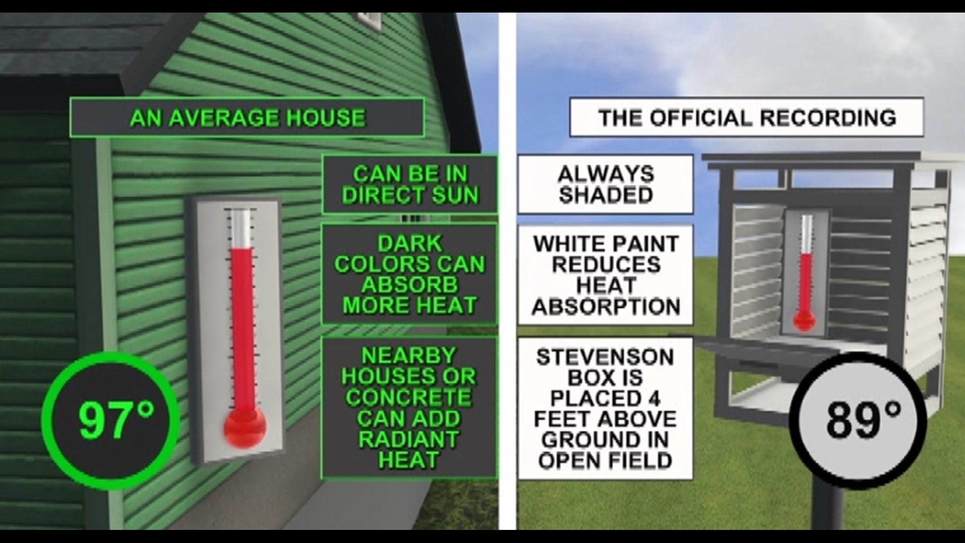 A look at how to properly report temperatures at home.