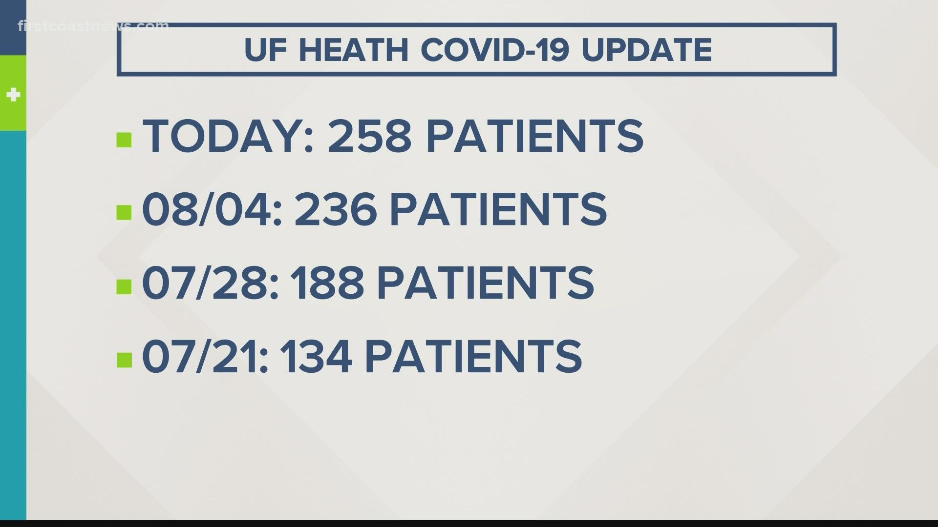 Nearly 1 in 4 patients with COVID-19 at UF Health Jacksonville are in the ICU.