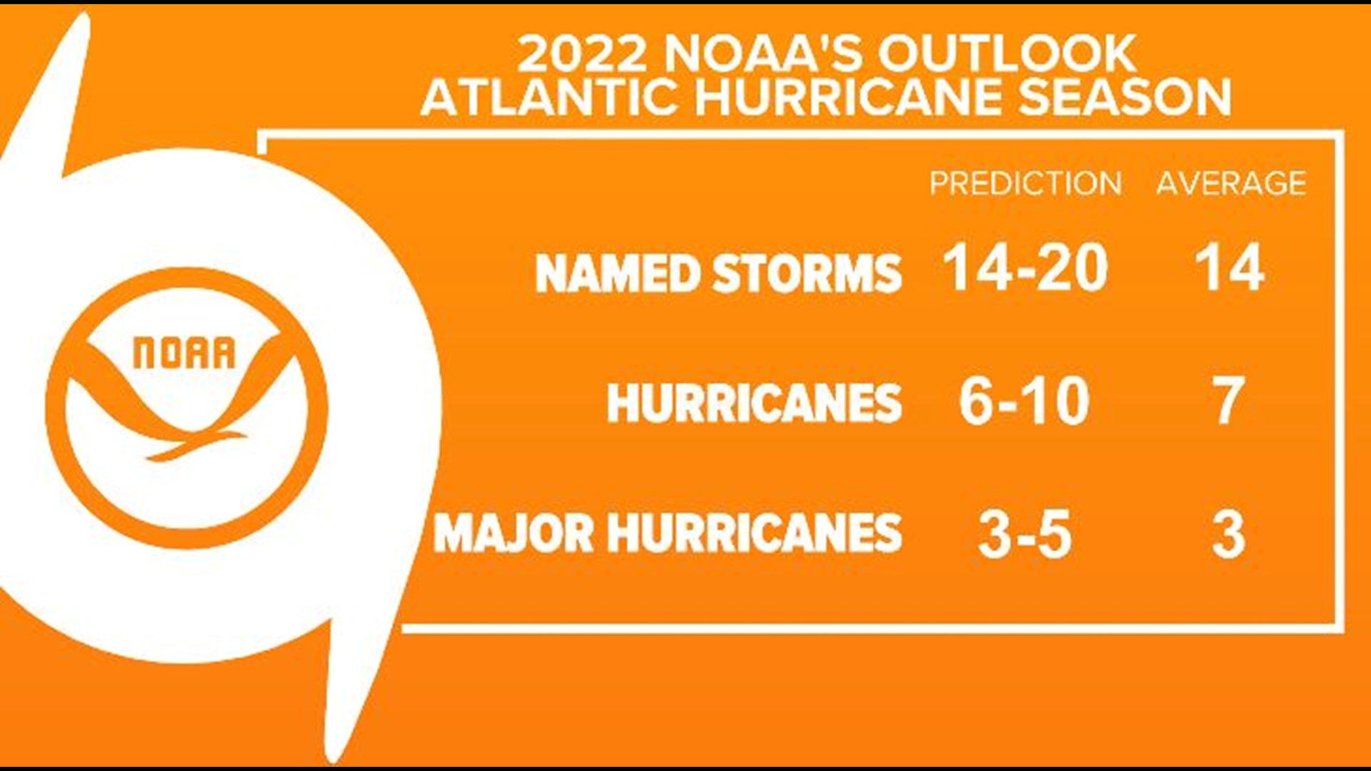 what-does-a-calm-first-half-of-hurricane-season-mean-firstcoastnews