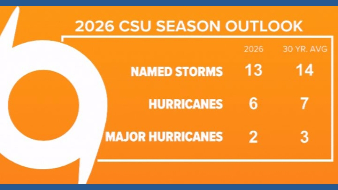 Forecasters say 2026 Atlantic Hurricane Season to have below-average number of storms due to El Niño