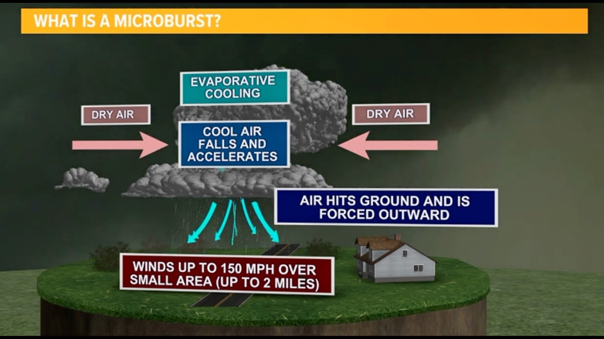 What is a microburst and what makes it so damaging? One was felt in Lake City, FL on Friday.