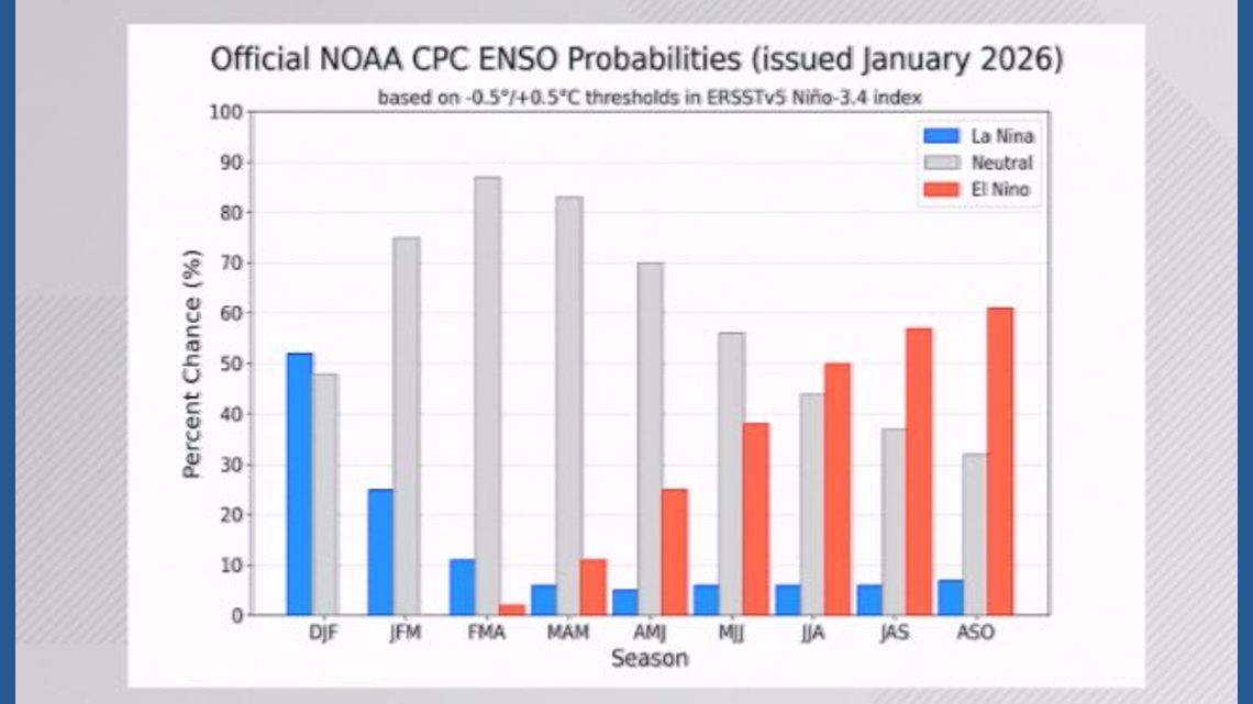 Shift to a El Niño pattern expected in summer 2026; potential First ...