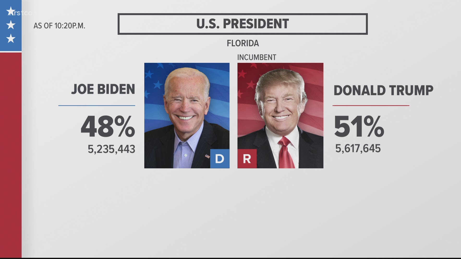 President Trump holding early lead in Florida, Georgia as of 10:20 p.m.