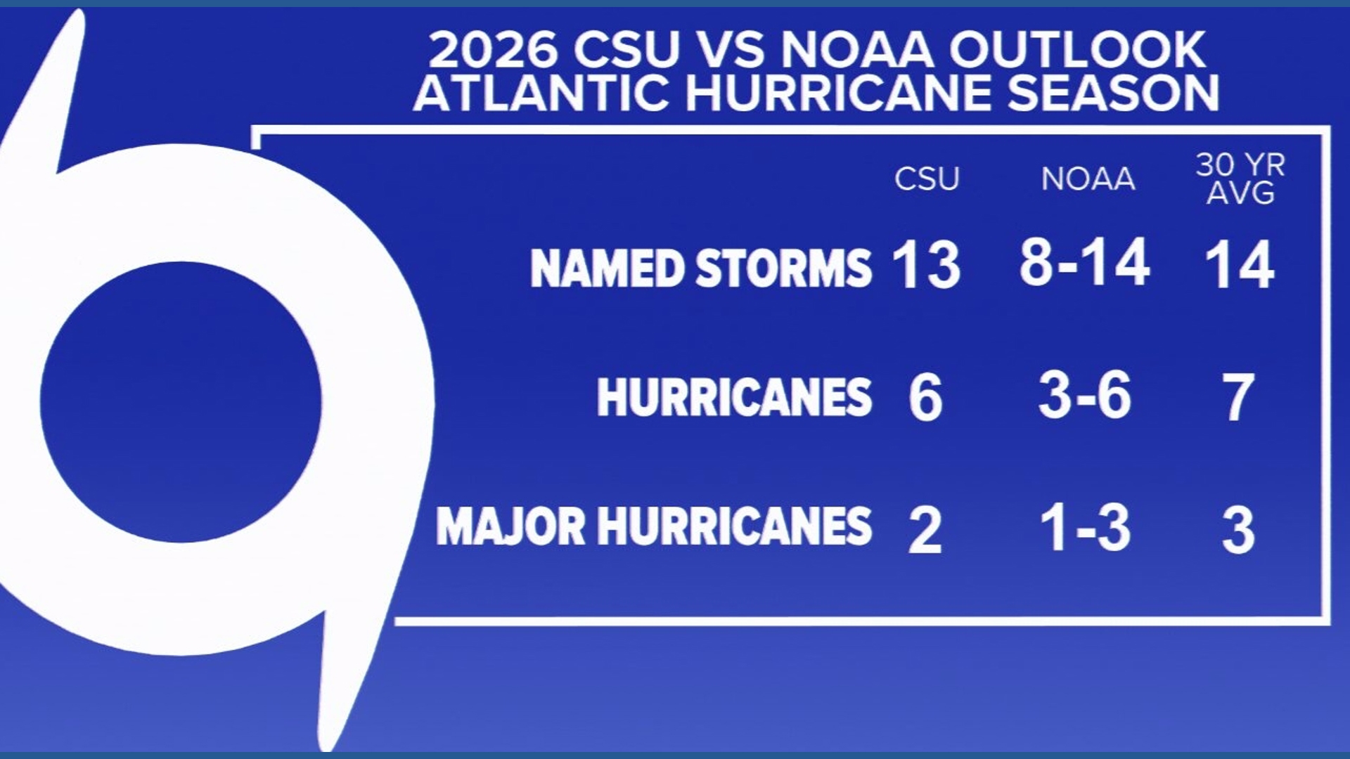 NOAA predicts below-average 2026 Atlantic Hurricane Season, but ...