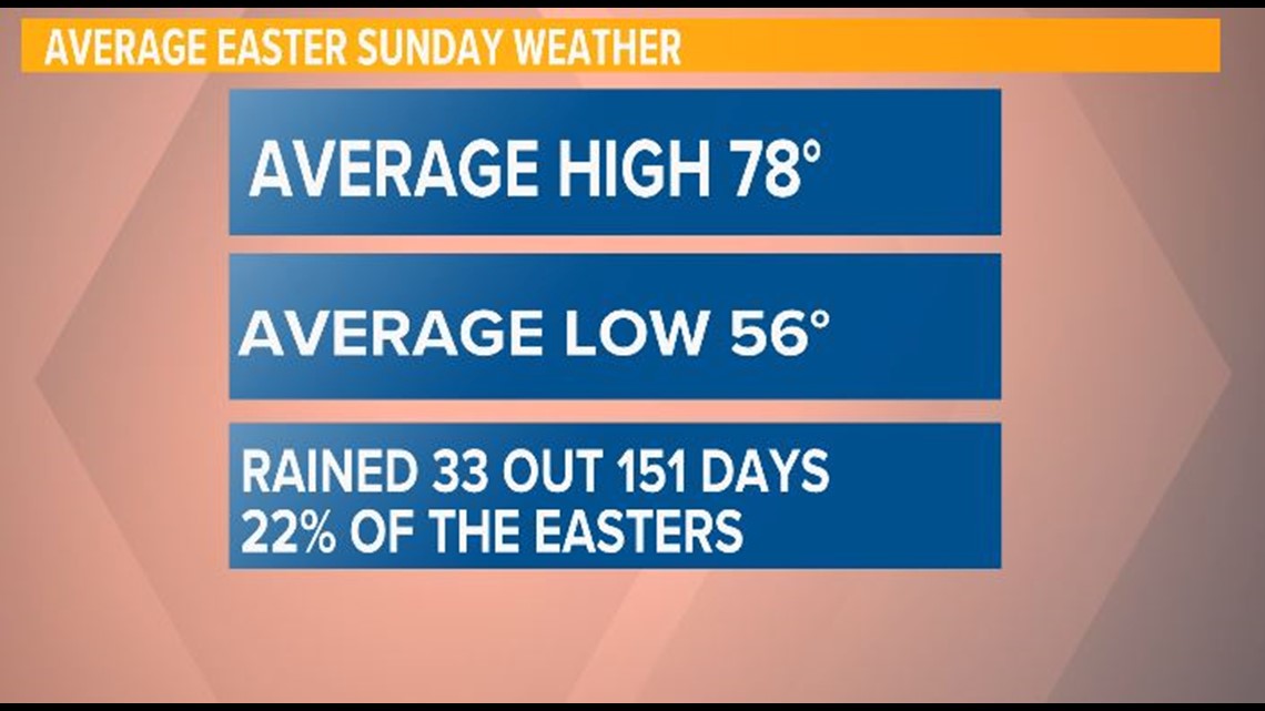 How hot and cold can it get on Easter Sunday in Jacksonville?