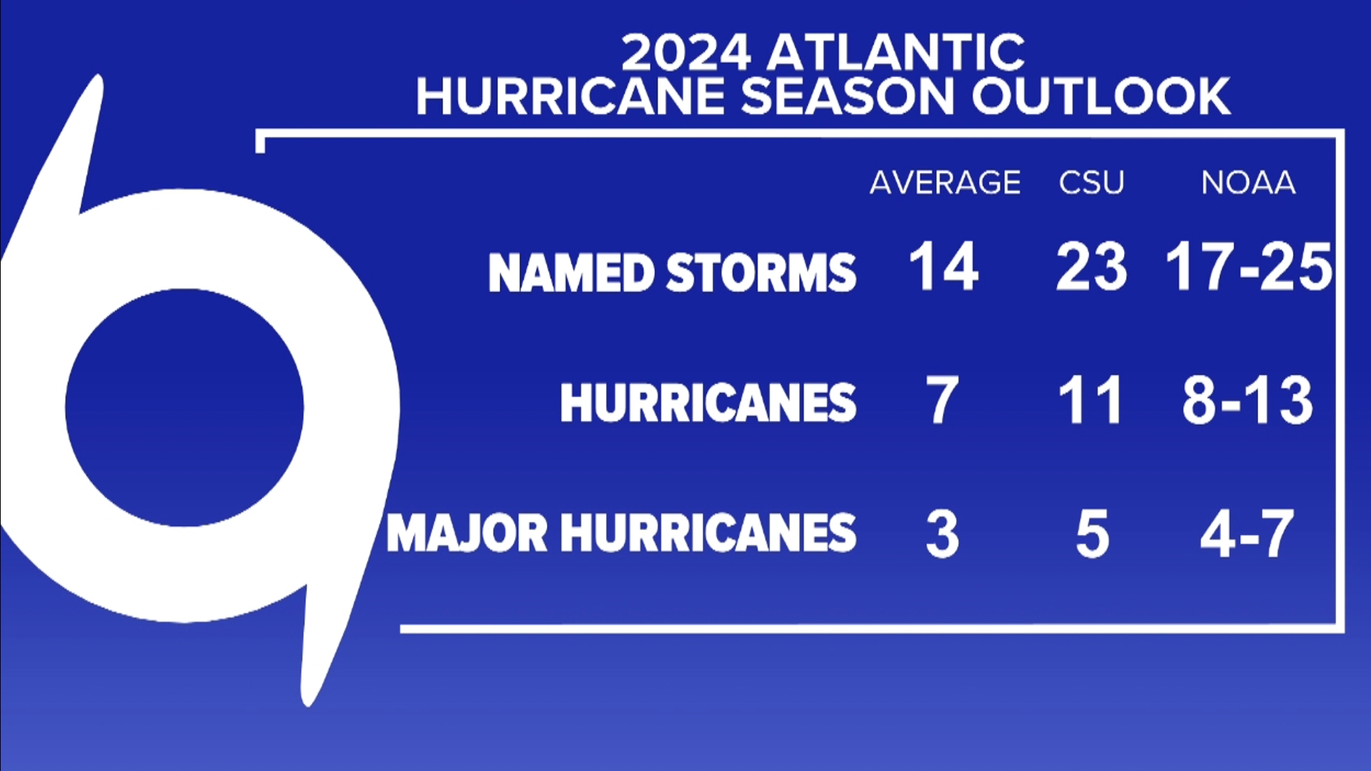 NOAA and CSU are calling for a more active than normal season