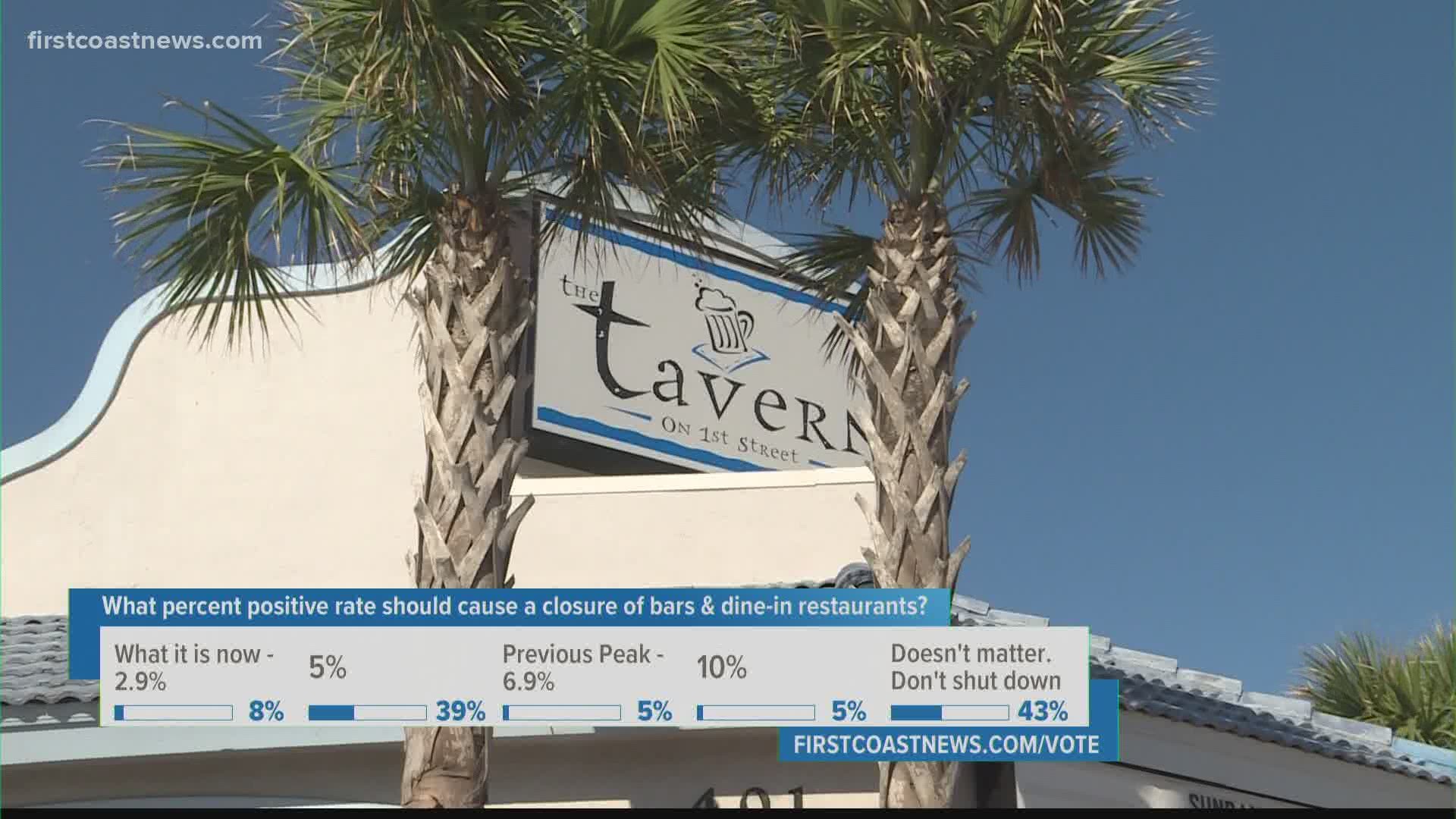 Several restaurants in and near Jax Beach are closing suddenly for sanitization, but only some are saying why, while others confirm cases of COVID among staff.
