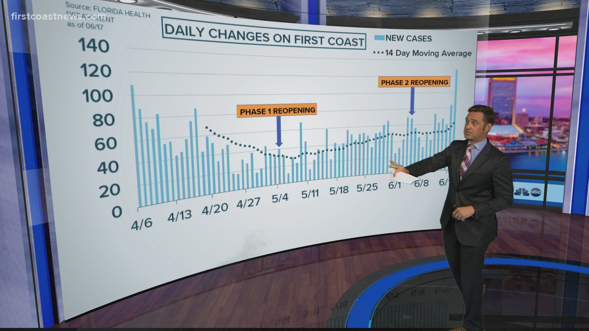 Here's a look at the latest numbers from around the First Coast.o