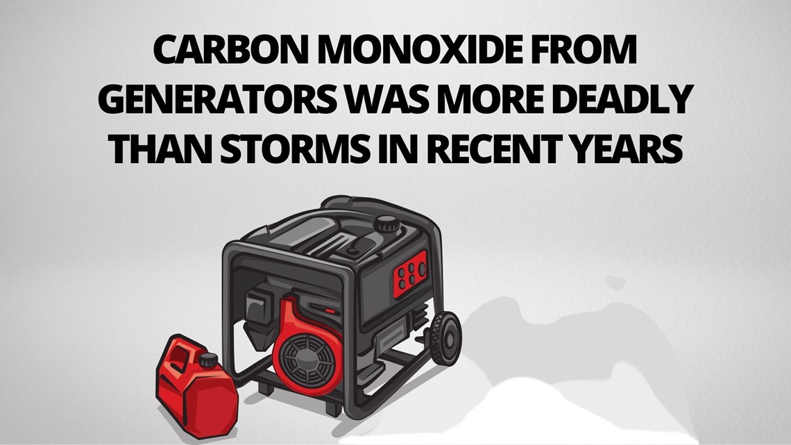 Carbon monoxide from generators can be deadly during outage