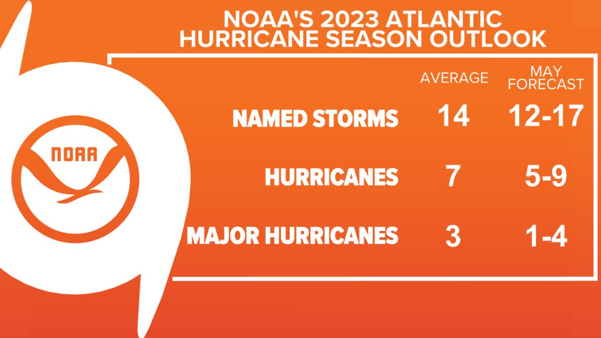 NOAA expects between 12 and 17 named storms this Atlantic hurricane ...