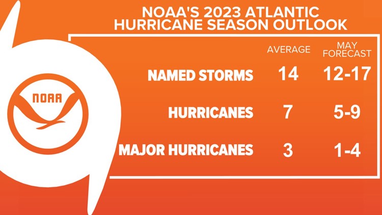 NOAA expects between 12 and 17 named storms this Atlantic hurricane season