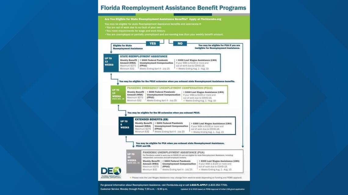 New Unemployment Program Will Be Enacted In December Firstcoastnews Com