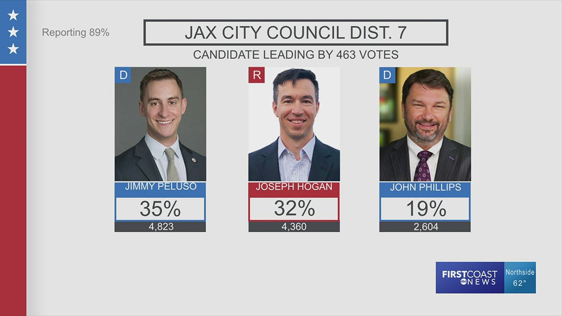 Election Day: Jacksonville City Council race results - March 21