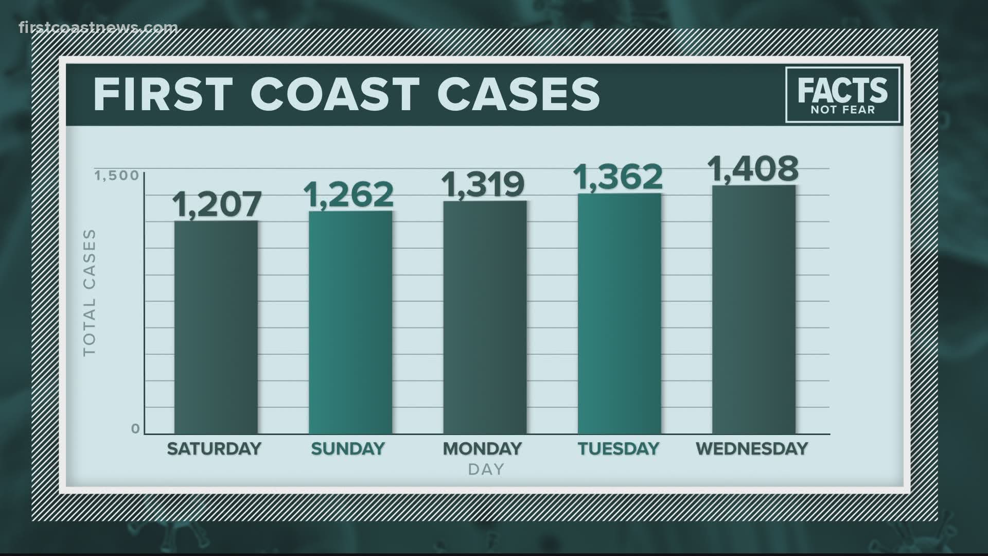 Here are the latest numbers in our area and state-wide.