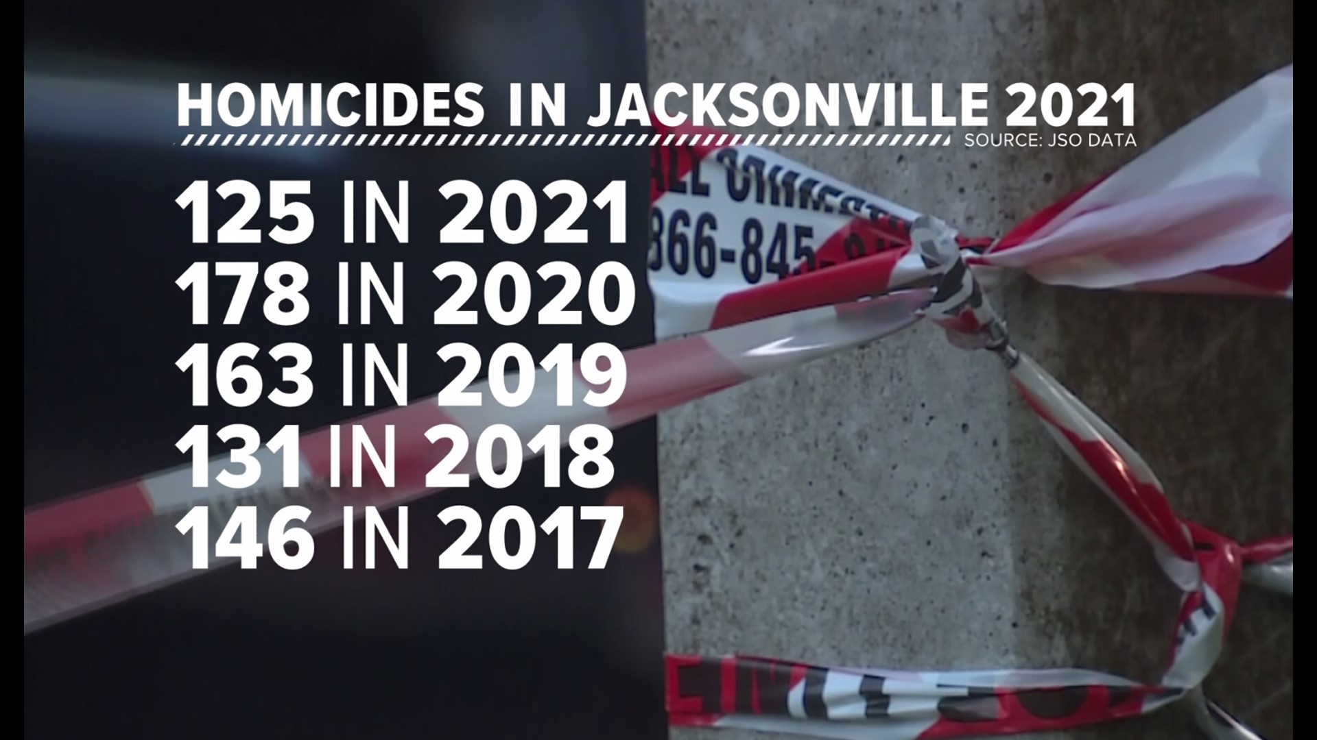 Jacksonville sees lowest number of homicides in 5 years