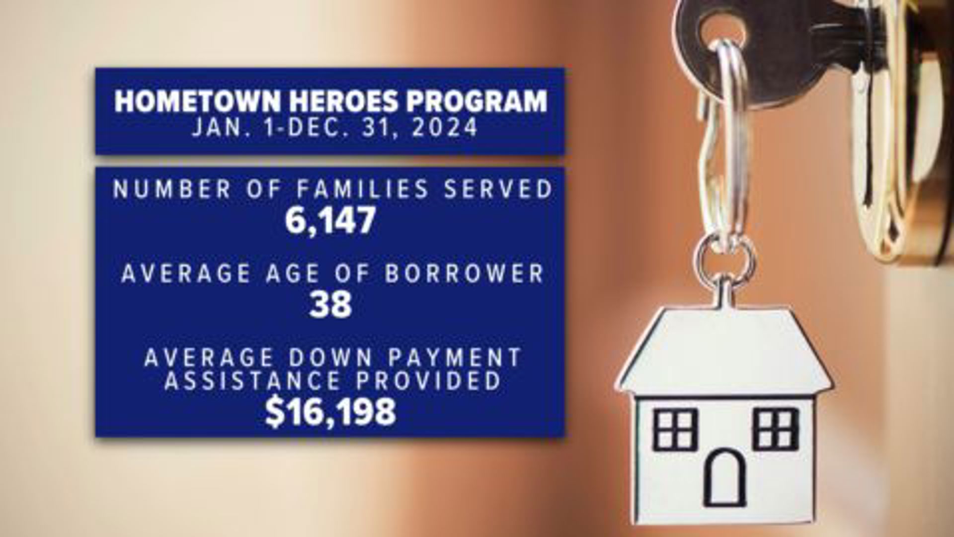 The program provides up to 35,000 to eligible first time homebuyers for their down payment and closing costs.