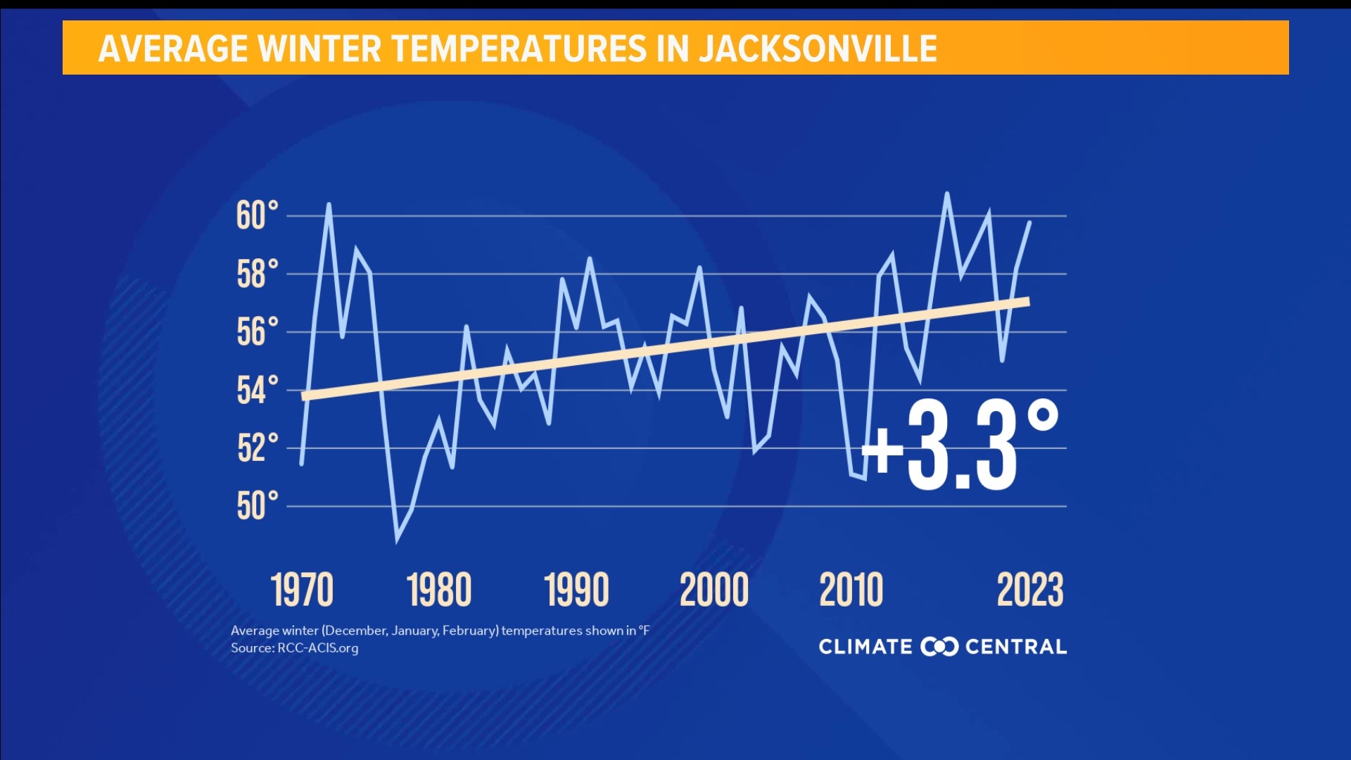 2023 is one of the warmest winters on record in Jacksonville, FL