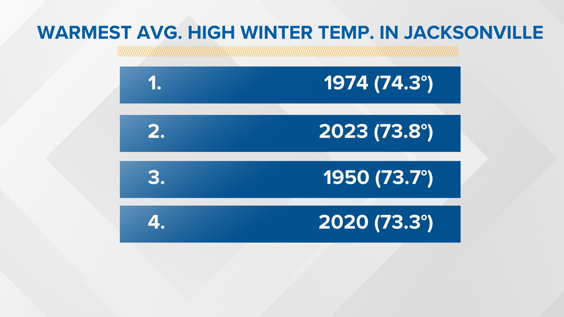 2023 is one of the warmest winters on record in Jacksonville, FL