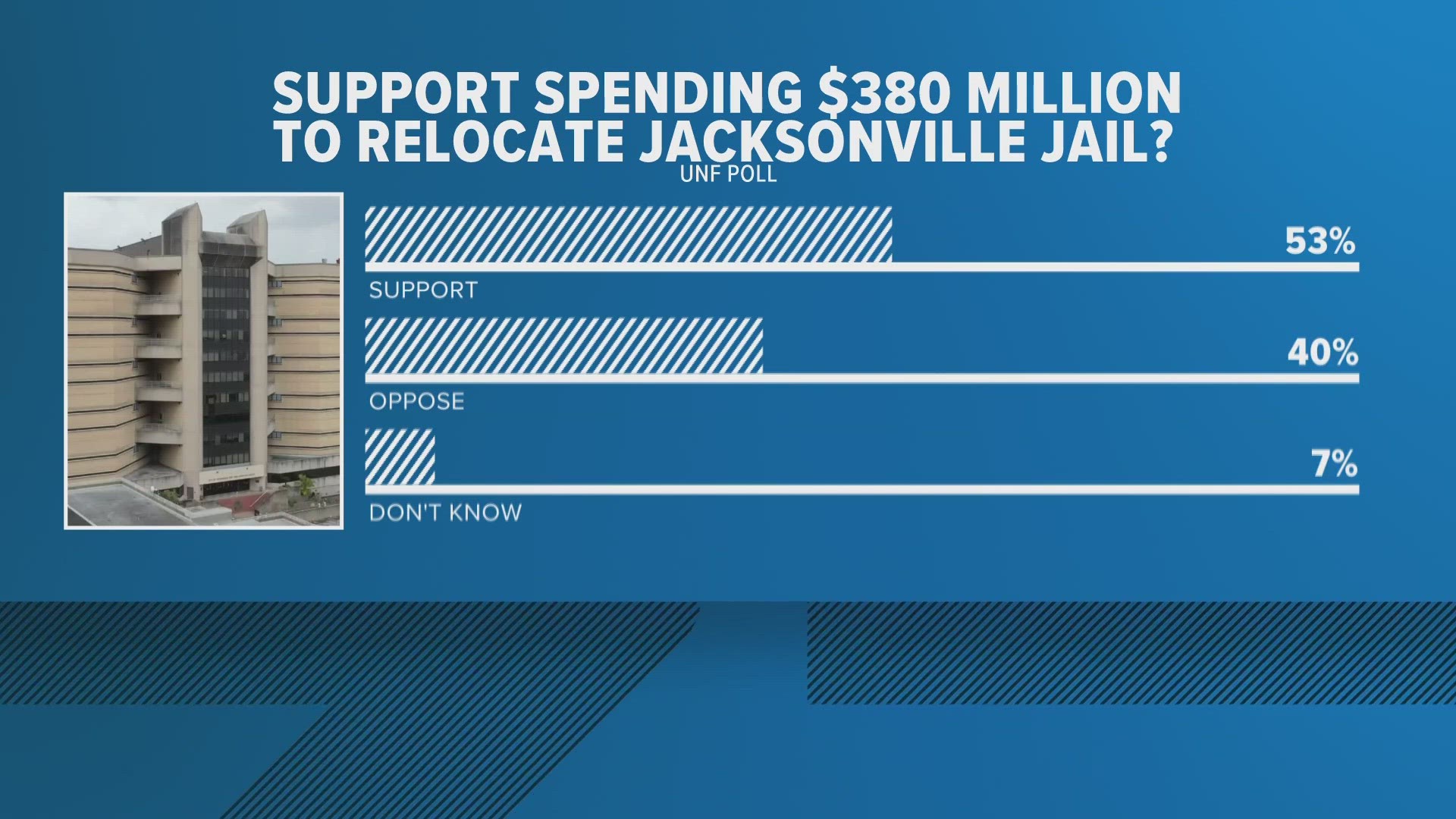 Data from the latest "Jax Speaks" Poll from the University of North Florida shows 53% of voters are in favor of moving the jail while 40% oppose.