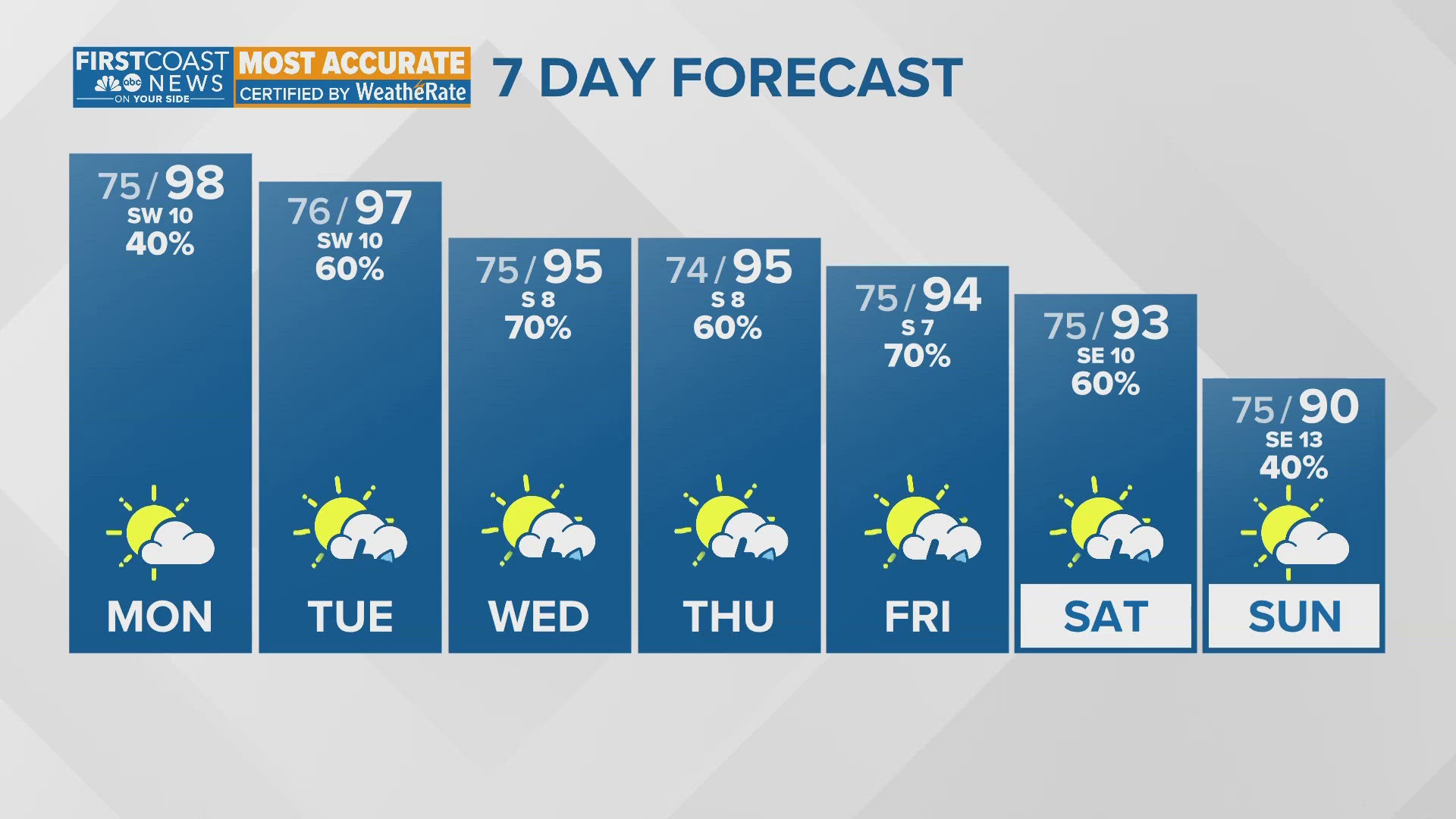 Here's your updated forecast from your most accurate weather team