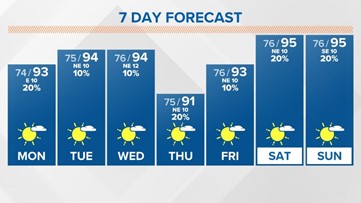 Local Weather: Lots of sun with conditions just shy of heat alerts in Jacksonville this week