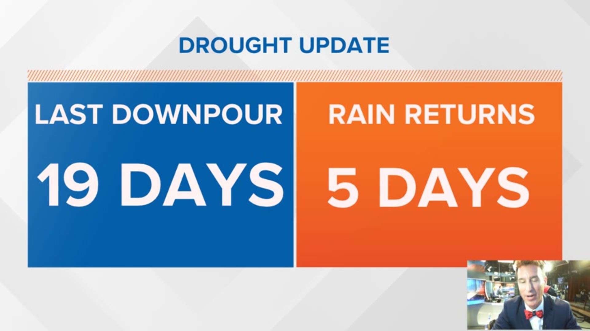 Record highs all week with no rain in the forecast until the weekend.