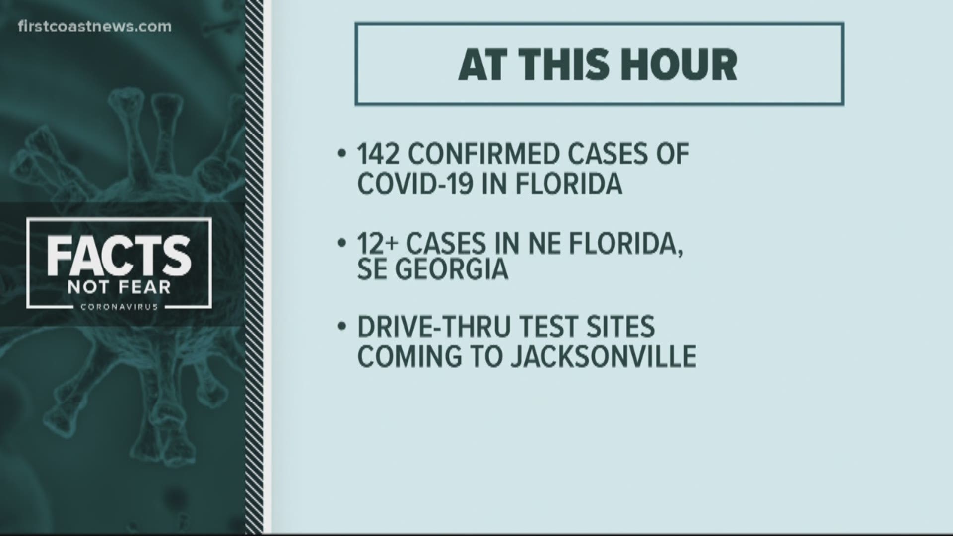 The Florida Department of Health reports 142 Florida residents have tested positive for COVID-19 and that one person who tested positive has died in Orange County.