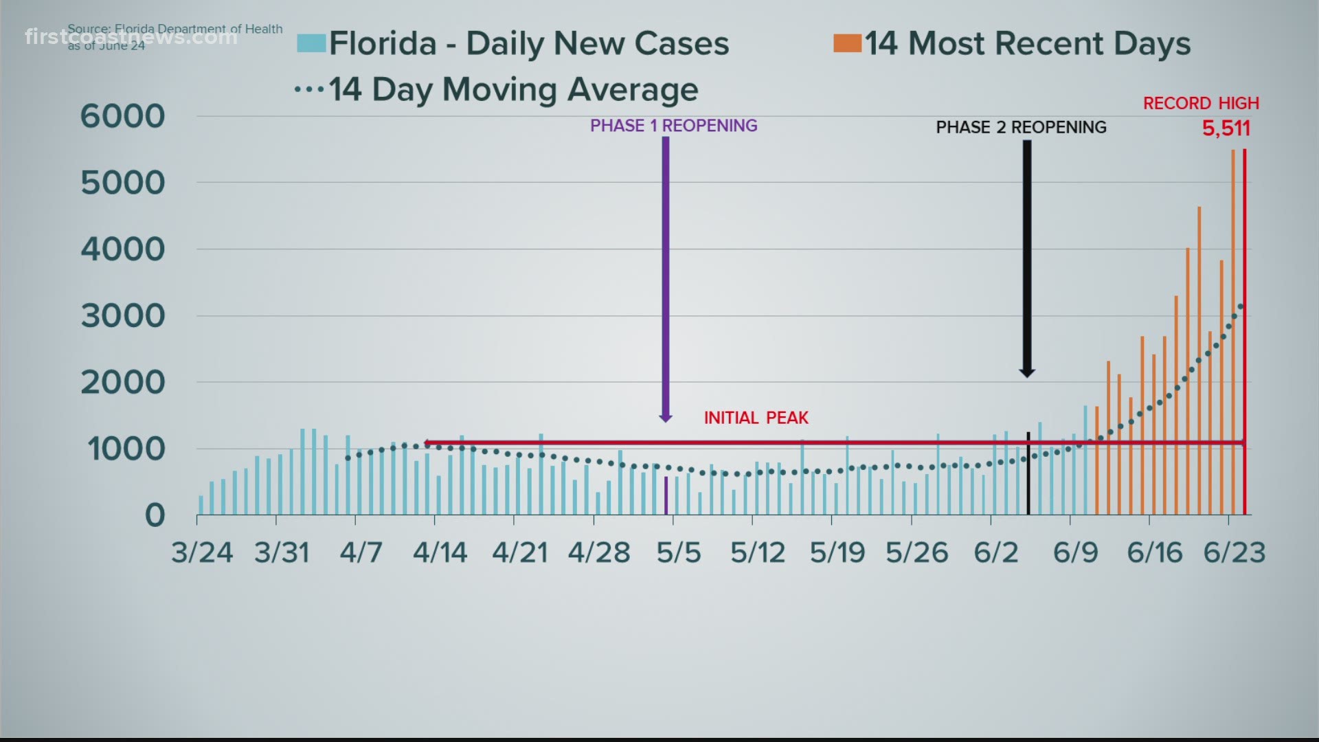 Statewide, the state record was surpassed for the number of new cases in Florida.